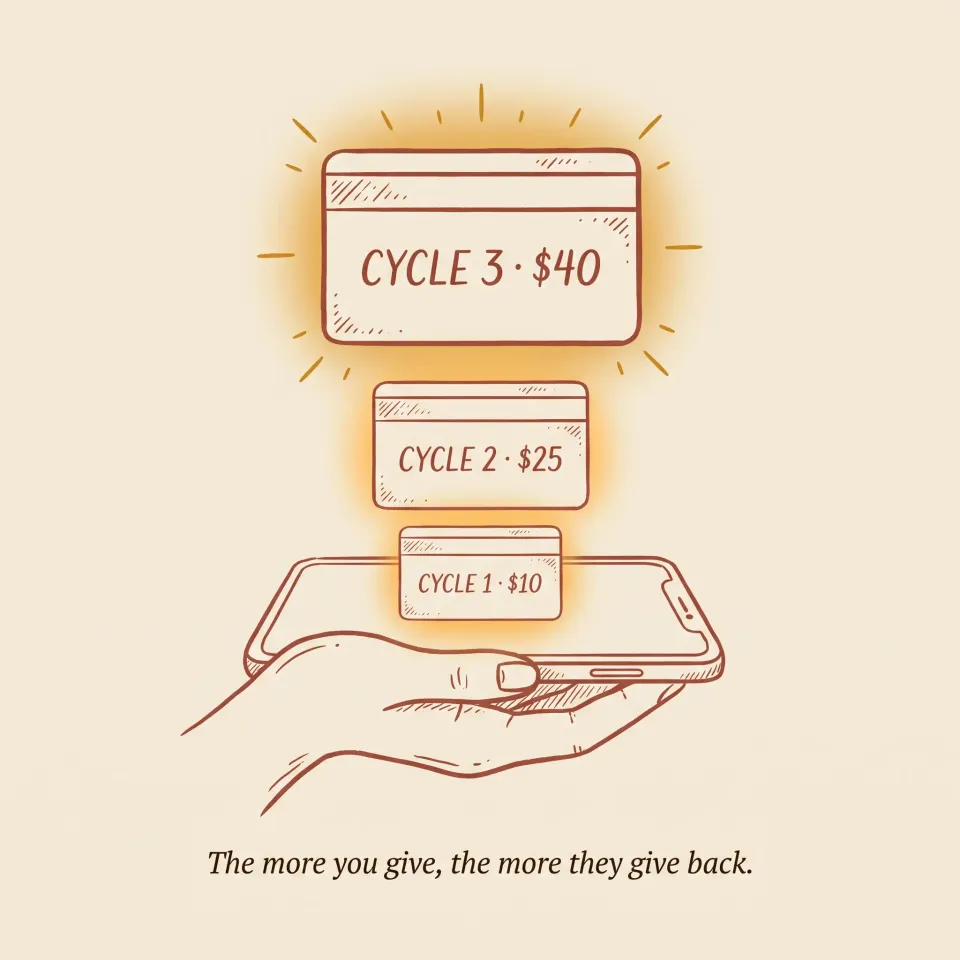 Three hand-drawn reward cards rising from a phone, growing from Cycle 1 $10 to Cycle 2 $25 to Cycle 3 $40. Caption: The more you give, the more they give back.