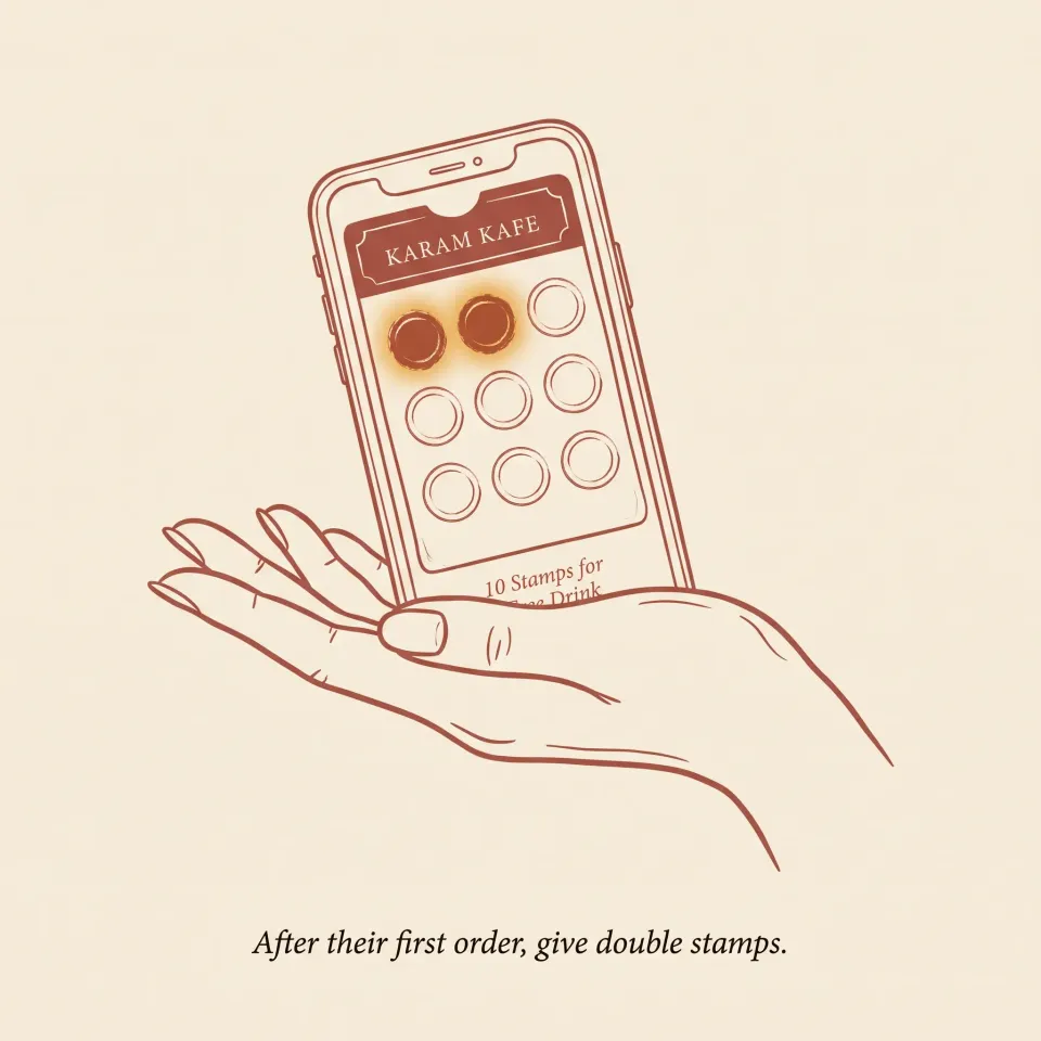 Hand-drawn phone showing a Karam Kafe stamp card with two stamps already filled in. Caption: After their first order, give double stamps.