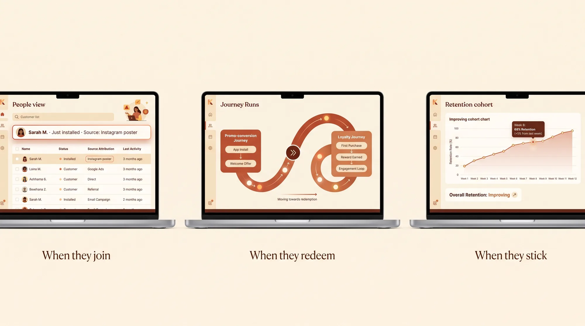 Three laptops side by side showing the operator dashboard at each moment: the People view with a just-installed cardholder and the source that produced them, the Journey Runs view moving a cardholder from the promo-conversion journey into the loyalty journey, and the retention cohort chart.