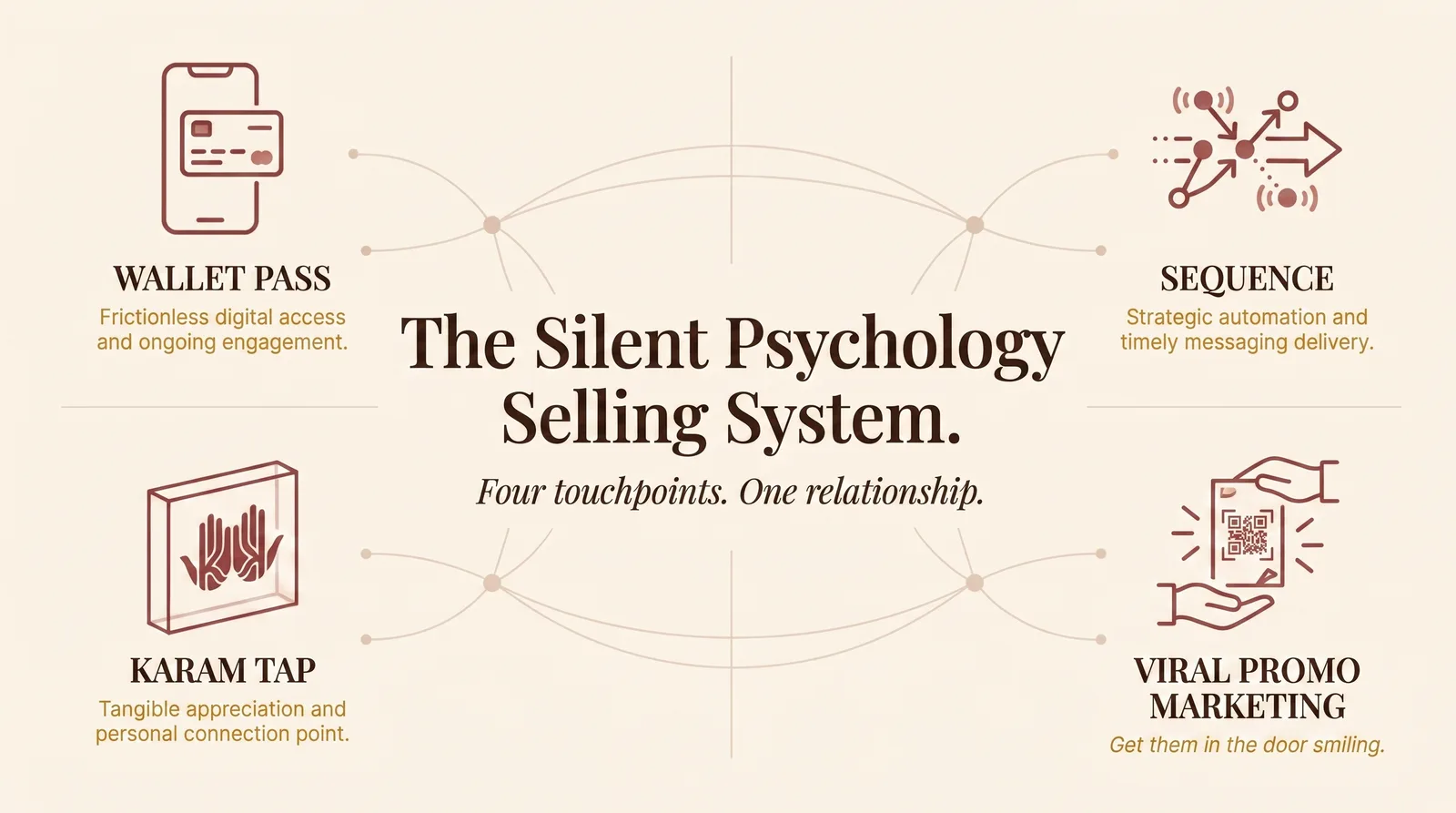 The Silent Psychology Selling System, drawn as four linked touchpoints: the wallet pass on the customer's phone, the behavioral sequence, the NFC tap station on the counter, and the promo card converting into a stamp card.