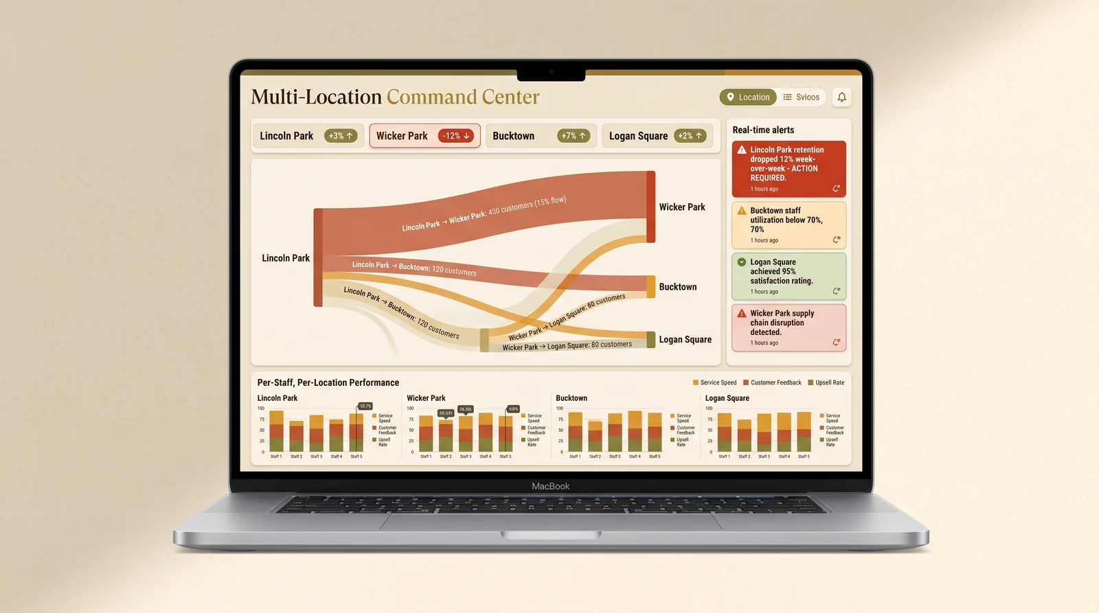 Illustration of a multi-location operator dashboard on a laptop: a row of store tiles showing each location's week-over-week retention change, a flow diagram of customers moving between stores, and a per-store performance panel.